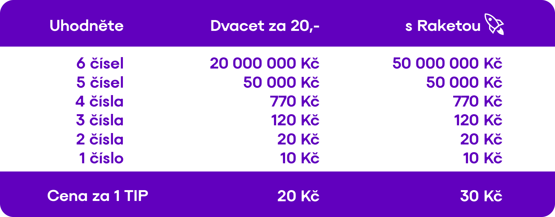 Výhry